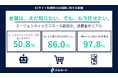 86.0%が「AIによる購入代行」を利用したいと回答。一方、エージェンティックコマースの認知は半数どまり──"知れば広がる"次のEC購買