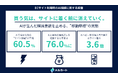 AIで商品を決めた後、60.5%が「ECサイトへの移動」に不満。AIの情報と実売価格の食い違いを経験した層では、不満が76.0%まで拡大──AI経由の見込み客を逃す"移動摩擦"の実態