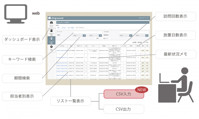 地図にメモする営業管理アプリ エクセルデータ入力可能に ディグランド株式会社のプレスリリース