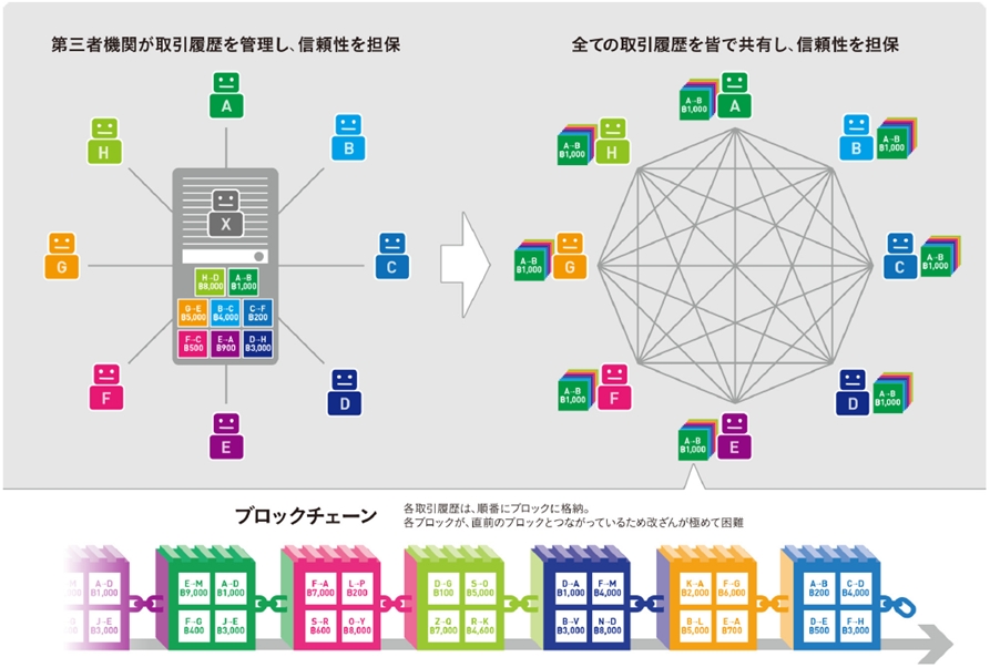 ブロックチェーン技術を活用した不動産情報管理システムの構築を開始