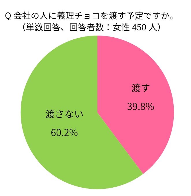 義理チョコとオフィスコミュニケーションに関する意識調査 義理チョコはビジネスシーンで人間関係の潤滑剤として役立っている スリーエム ジャパン株式会社 のプレスリリース