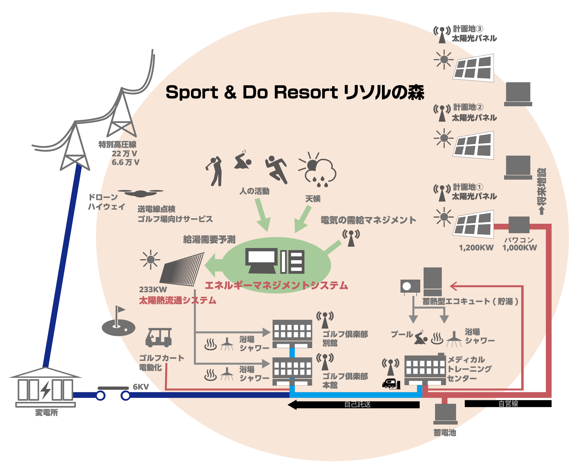 太陽光発電の電力を自営線と自己託送のハイブリッドで送電 日本初の 地産地消エネルギーシステム ４月１日より稼働 リソルホールディングス株式会社のプレスリリース