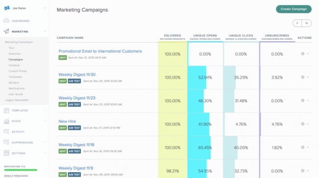 図1. マーケティングキャンペーン機能でメールマーケティングの効果を比較分析