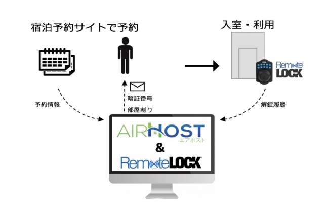 図1：RemoteLOCKとAirHost PMSの連携イメージ
