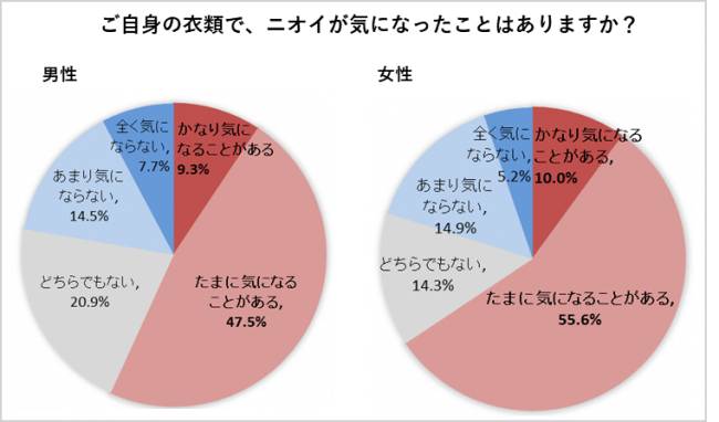 11月29日は いい服 の日 女性の7割以上が 他人の衣類から ニオイ を感じている ニオイ対策 を何もしていない男性は要注意 冬場の衣類に関するアンケート調査 企業リリース 日刊工業新聞 電子版