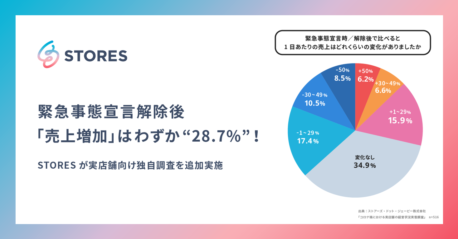 緊急事態宣言解除後も 売上増加 はわずか 28 7 Storesが実店舗向け独自調査を追加実施 お店に貼ろう ネットショップqrコードステッカー キャンペーンも ストアーズ ドット ジェーピー株式会社のプレスリリース