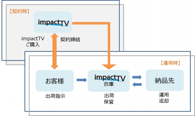 impactTVの物流受託サービス