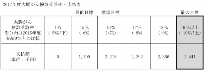 （八王子市ウェブサイト：成果報酬型官民連携モデル事業 業務委託仕様書 ６－（４）支払表より転記・一部加筆）