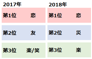 小 中学生が選ぶ今年の漢字 第1位は3年連続で 恋 キッズ Nifty にて 小 中学生が選ぶ19年の漢字 を発表 ニフティ株式会社のプレスリリース