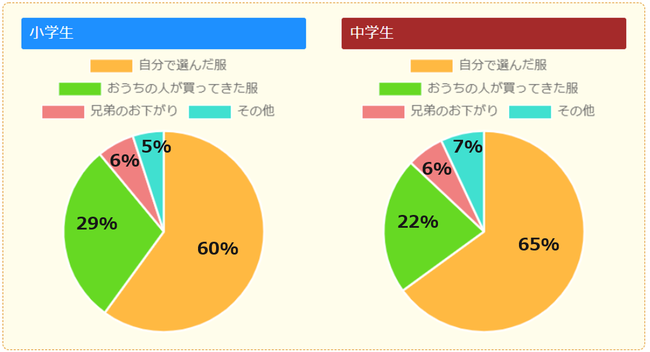 調査結果 小学生の8割以上が 服のコーディネートは自分で考える ファッション の情報は 雑誌 友人 から入手 中学生は Sns も活用 ニフティ株式会社のプレスリリース