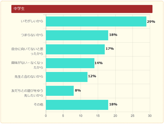 調査結果 小中学生に人気の習い事は 1位 学習塾 2位 ピアノ 3位 英会話 やってみたい習い事は ダンス がトップ キッズ Nifty にて 習い事 についての調査を実施 ニフティ株式会社のプレスリリース