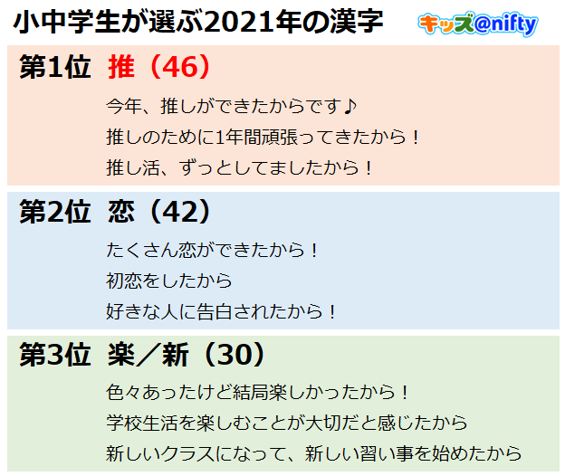 調査結果 小中学生が選ぶ21年の漢字 第1位は 推 キッズ Nifty にて 小中学生が選ぶ21年の漢字 を発表 ニフティ株式会社のプレスリリース