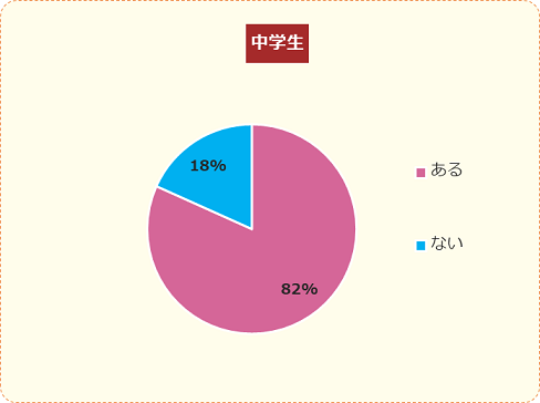 調査結果 学校で髪型の決まりがある中学生は キッズ Nifty にて 髪型 についての調査を実施 ニフティ株式会社のプレスリリース