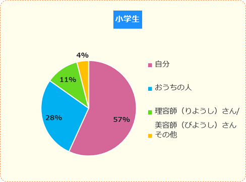 調査結果 学校で髪型の決まりがある中学生は キッズ Nifty にて 髪型 についての調査を実施 ニフティ株式会社のプレスリリース