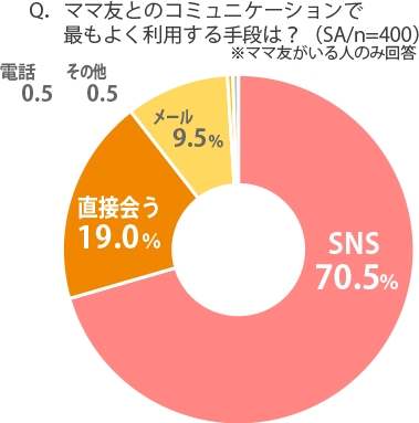 ＜コミュニケーション手段は断然SNS＞