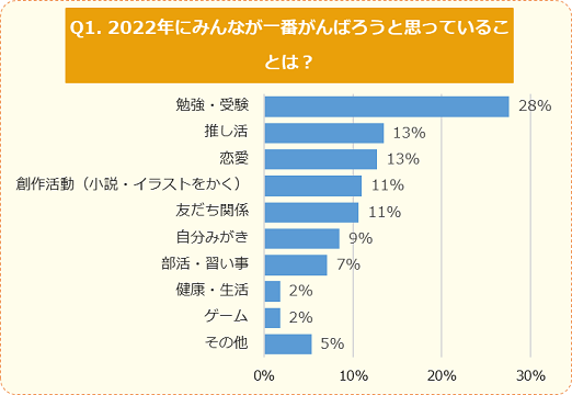 調査結果 小中学生が22年に頑張ろうと思うこと1位は 勉強 受験 キッズ Nifty にて調査レポートを公開 産経ニュース