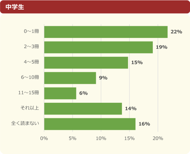 【調査結果】読書が好きな小中学生は90％、小学生では1カ月に「16冊以上」読む人が3割以上～「ニフティキッズ」にて「読書」についての調査を実施