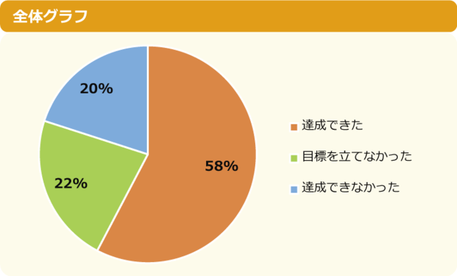 調査結果 小学生 の 23年に頑張ろうと思うこと 1位は 勉強 受験 2位は 恋愛 ニフティキッズ にて 23年に頑張ろうと思うこと についての調査を実施 ニフティ株式会社のプレスリリース