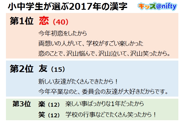 小中学生が選ぶ17年の漢字は 恋 キッズ Nifty にて発表 Pr Times企業リリース Withnews ウィズニュース