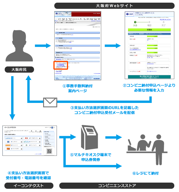 イーコンテクスト、大阪府での各種行政事務手数料の収納業務向けにコンビニ決済サービスを提供