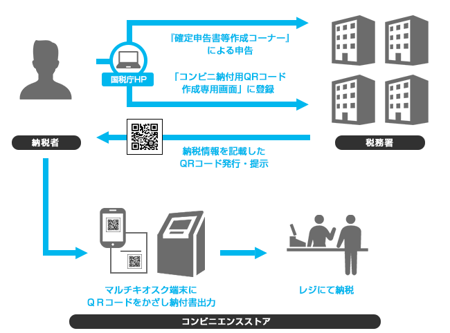 イーコンテクスト 国税庁が導入するqrコードによる国税のコンビニ収納業務に決済サービスを提供 株式会社デジタルガレージのプレスリリース