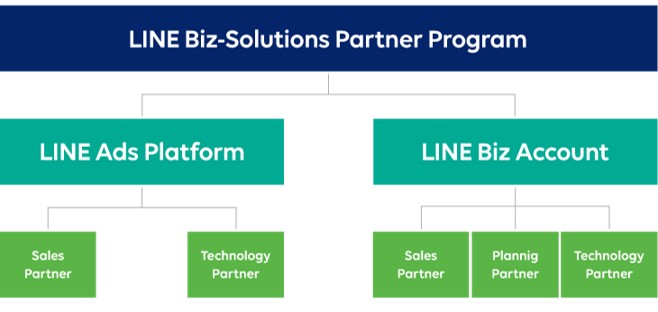 デジタルガレージ、「LINE Biz-Solutions Partner Program」の「LINE Biz Account」部門において「Technology Partner」に認定