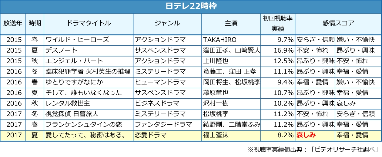 ソケッツ いよいよ初回視聴率予測 本格的なヒット予測に向けた次ステージへ 株式会社ソケッツのプレスリリース ソケッツ いよいよ初回視聴率予測 本格的なヒット予測に向けた次ステージへ 株式会社ソケッツのプレスリリース