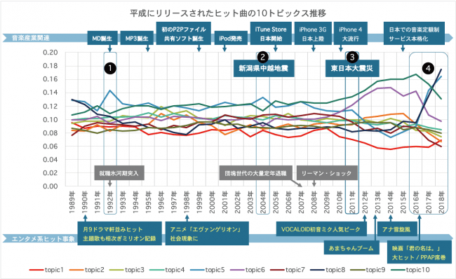 ソケッツ 平成 を音楽で振り返る 株式会社ソケッツのプレスリリース