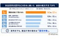 食品業界志望学生248名に聞いた、夏前の就活不安　最多は『面接対策』、業界・企業研究や自己分析にも不安