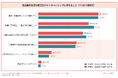 【食品就活生9,411名に調査】インターンに求めること50.1%が「早期選考や優遇情報」と回答！昨年度比較で「優遇・フィードバック」重視の傾向が明確に