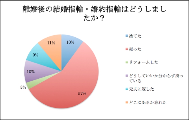 「離婚後の生活に関するアンケート調査」離婚後の指輪 売却必須 6割以上が生活費にあてると回答｜株式会社リングオフのプレスリリース