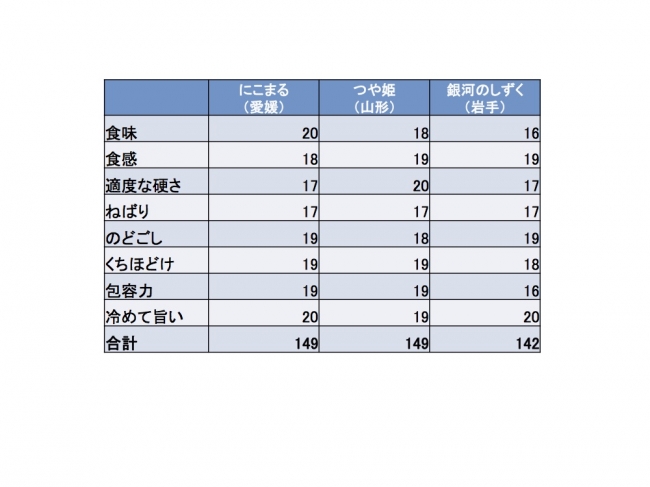 入賞3銘柄の点数表