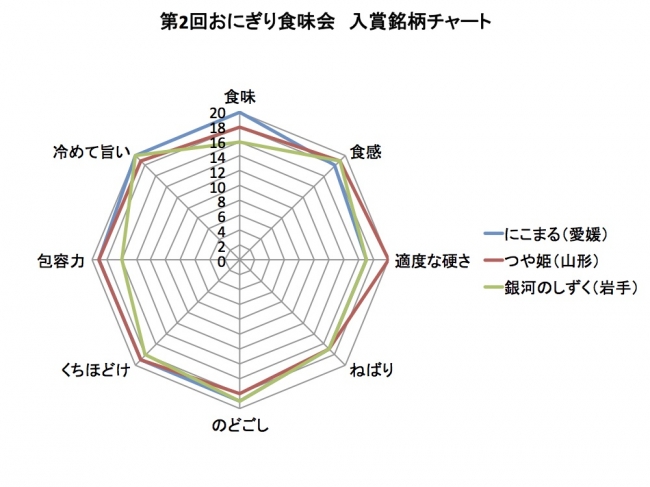 第2回「おにぎり食味会」入賞銘柄チャート