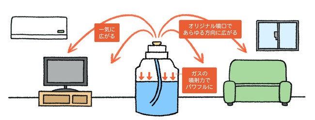 ウイルス・菌の除去効果99.9％、安心・快適なお家時間をサポート 