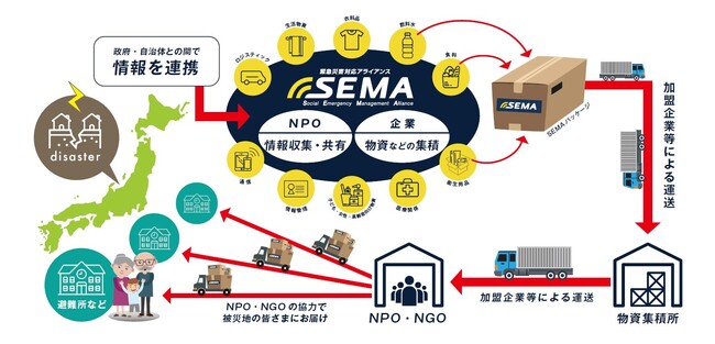 緊急災害対応アライアンス「SEMA」の活動イメージ