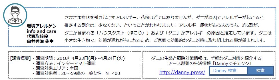 代 50代の女性400人に聞く アレルギー症状とダニの被害に関する調査 そのアレルギー症状 ダニが原因かも 約6割の人が ダニを原因とする アレルギーの可能性あり アース製薬株式会社のプレスリリース