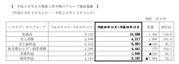 ハウステンボスグループ平成30年9月期第1四半期の業績について ハウステンボス株式会社のプレスリリース