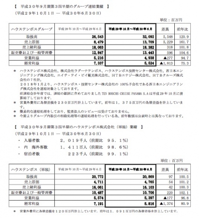 ハウステンボスグループ平成３０年９月期 第３四半期の業績について ハウステンボス株式会社のプレスリリース