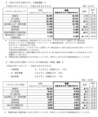 ハウステンボスグループ平成３０年９月期の業績について ハウステンボス株式会社のプレスリリース