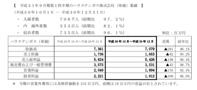 ハウステンボスグループ平成３１年９月期第１四半期の業績について ハウステンボス株式会社のプレスリリース