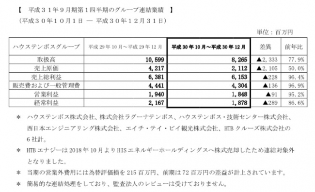 ハウステンボスグループ平成３１年９月期第１四半期の業績について ハウステンボス株式会社のプレスリリース