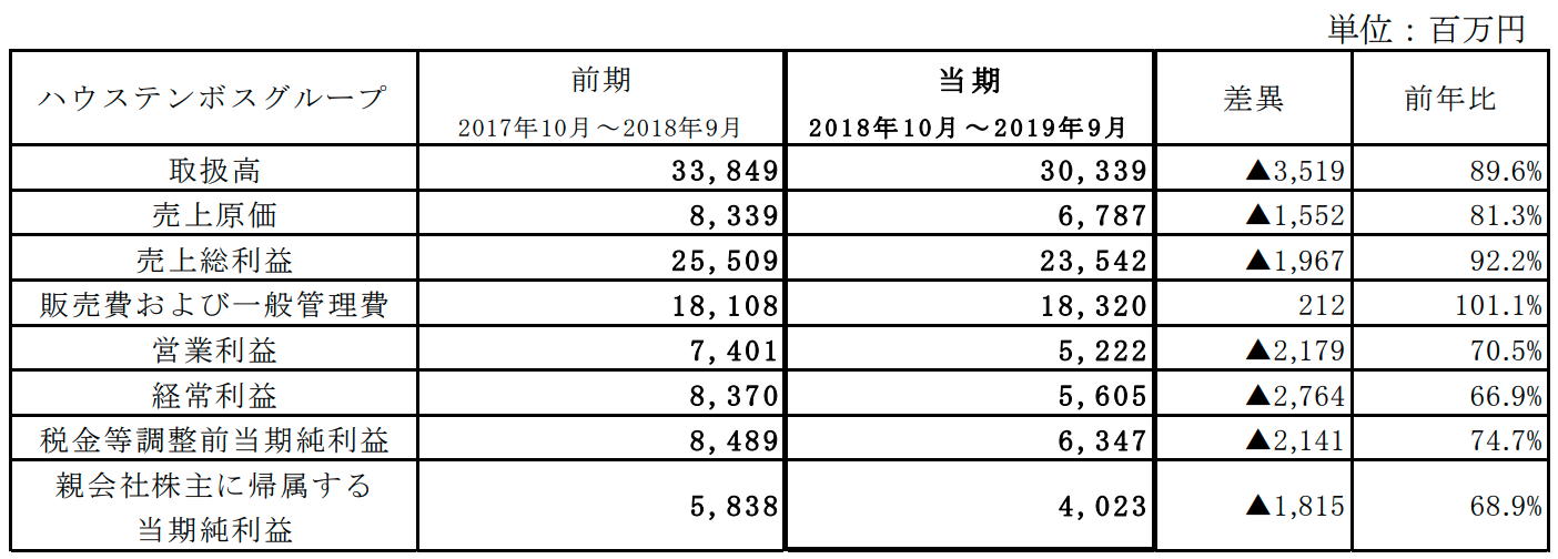 ハウステンボスグループ２０１９年９月期の業績について ハウステンボス株式会社のプレスリリース