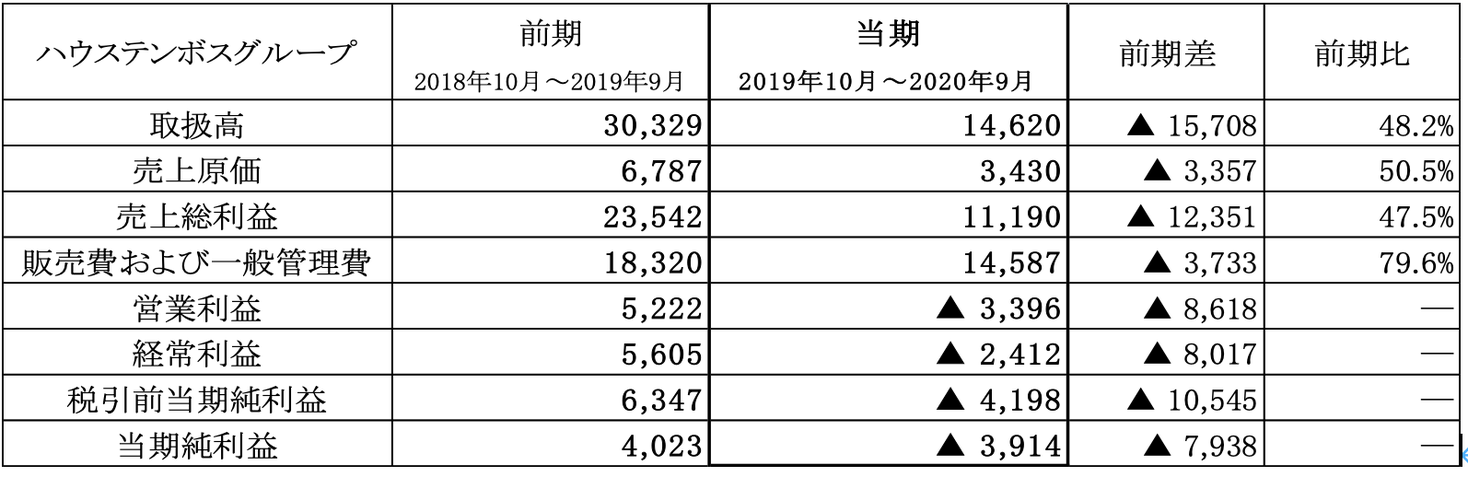 ハウステンボスグループ ２０２０年９月期の業績について ハウステンボス株式会社のプレスリリース