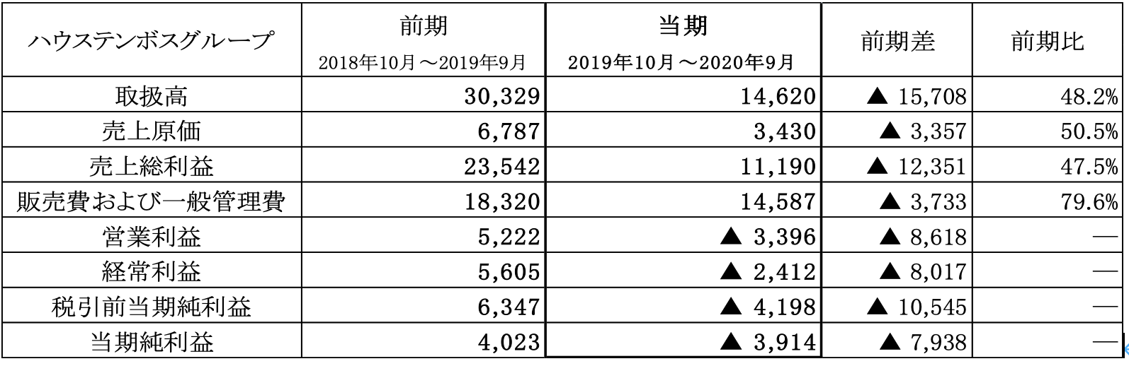 ハウステンボスグループ ２０２０年９月期の業績について ハウステンボス株式会社のプレスリリース