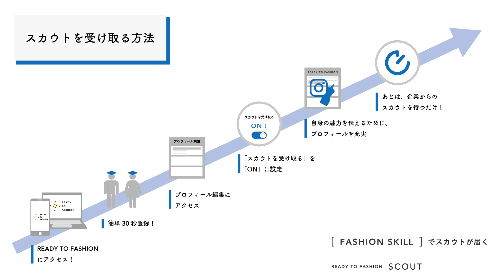 ファッション業界の逆求人型就活 スカウト機能 が本リリース 株式会社ready To Fashionのプレスリリース