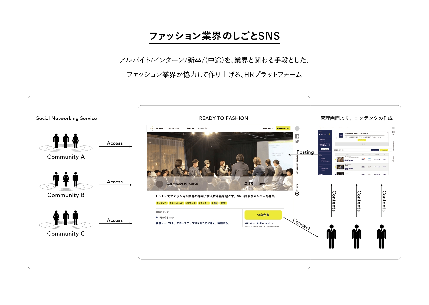 ファッション業界の採用 求人に革新を バーティカル Sns型の求人メディア B版をローンチ 株式会社ready To Fashionのプレスリリース