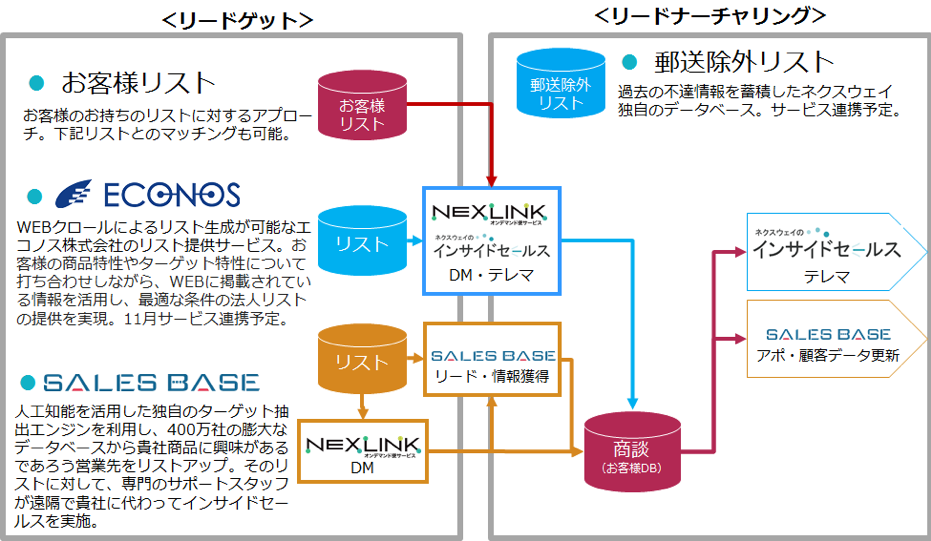 セールスロボティクスとネクスウェイ新規リード自動獲得システム Dm発送でインサイドセールス強化を実現 Btob企業の質の高い見込み客獲得を強力にサポート Sales Robotics株式会社のプレスリリース