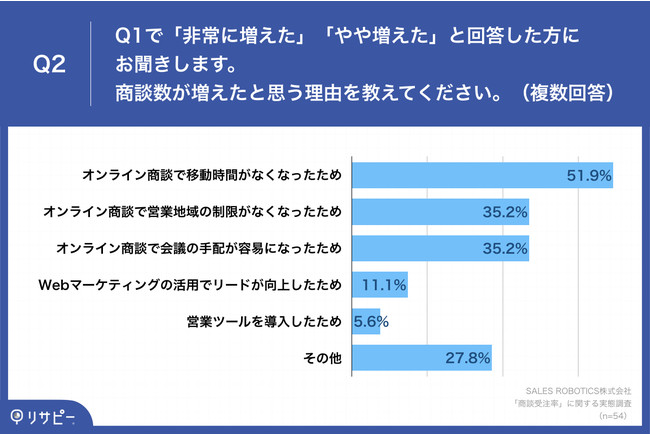 「Q2.商談数が増えたと思う理由を教えてください。（複数回答）」