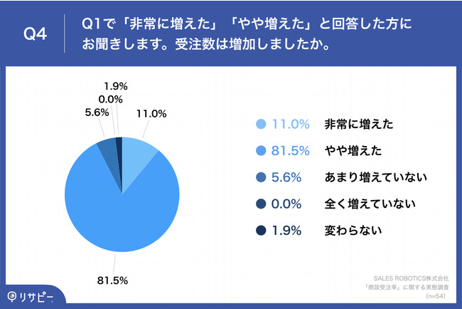 「Q4.受注数は増加しましたか。」