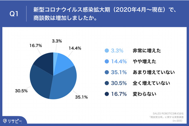  「Q1.新型コロナウイルス感染拡大期（2020年4月～現在）で、商談数は増加しましたか。」